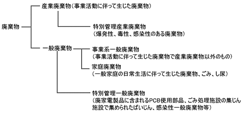 産業廃棄物