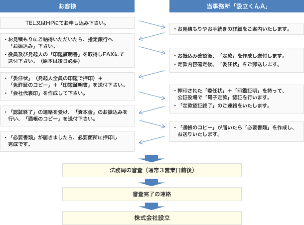 行政書士業務　設立くんＡの流れ